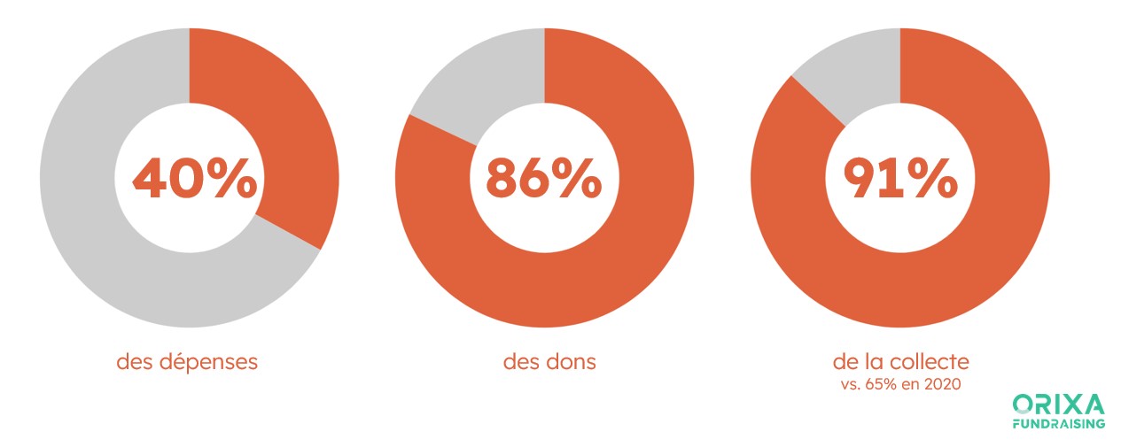 etude protection de marque et SEA - part campagne marque sur SEA en fin d'année - membres de FG