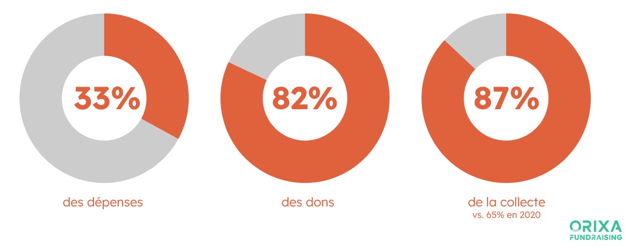 etude protection de marque et SEA - part campagne marque sur SEA en fin d'année