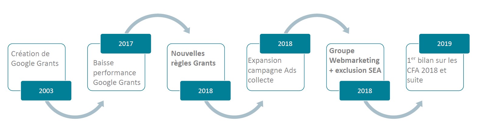 historique du processus des exclusions SEA