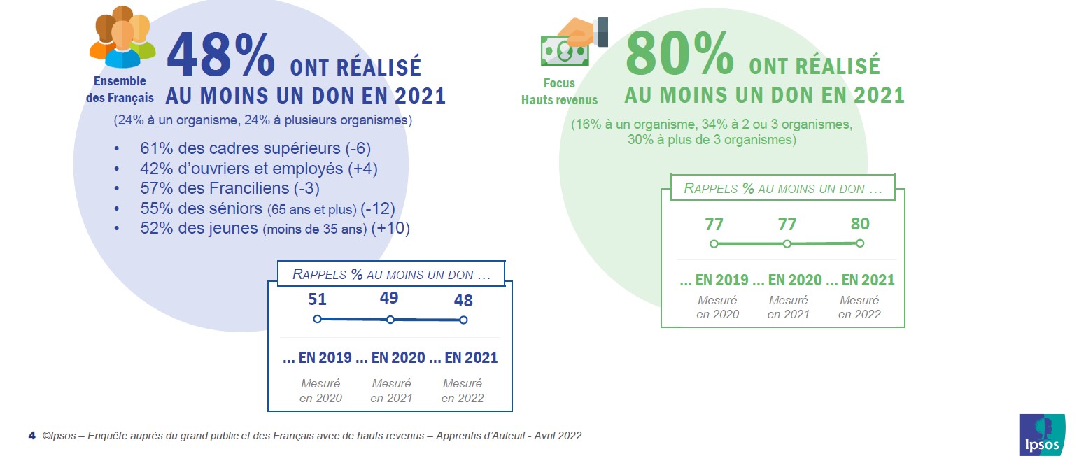 impacts de la crise sur la générosité en 2021 - Baromètre Apprentis d'Auteuil 2022