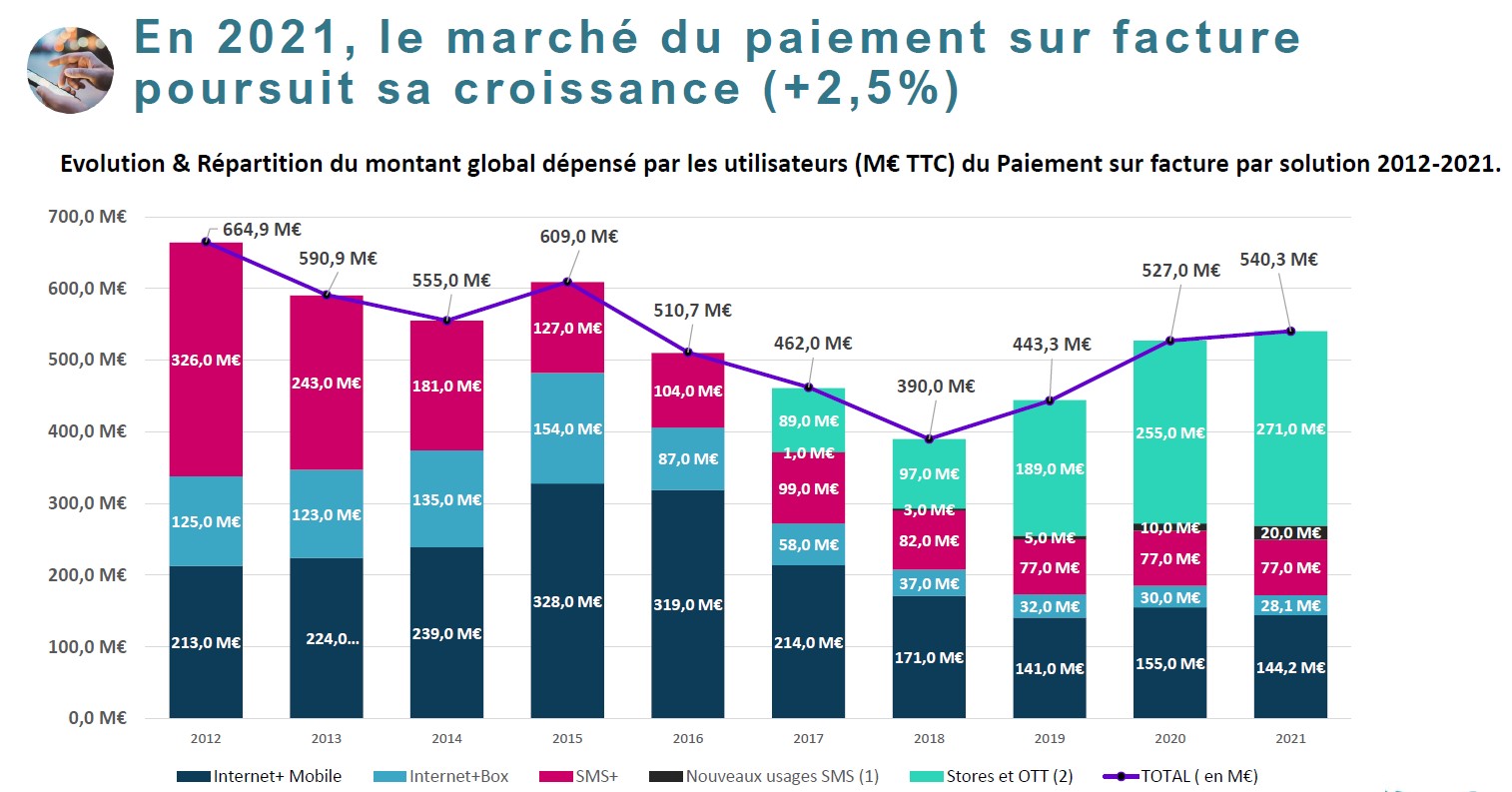 marché du paiement sur facture - don par sms 2021