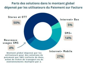 part des solutions du paiements sur facture et don par sms en 2021