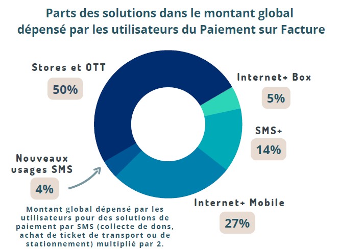 part des solutions du paiements sur facture et don par sms en 2021