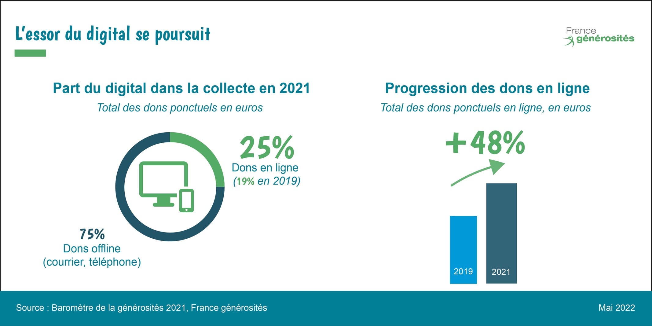 part du digital dans les dons - baromètre de la générosité 2021