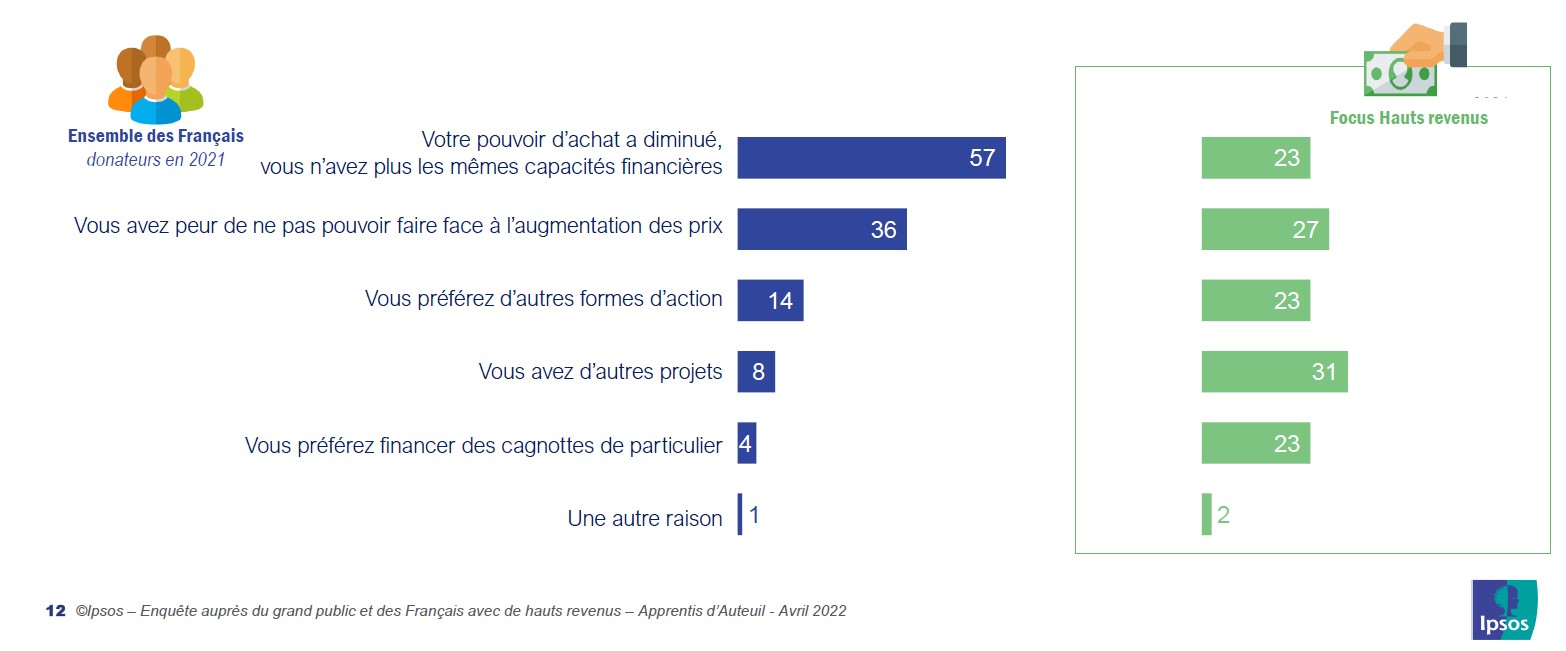 raison donner moins en 2022 - baromètre apprentis d'auteuil 2022