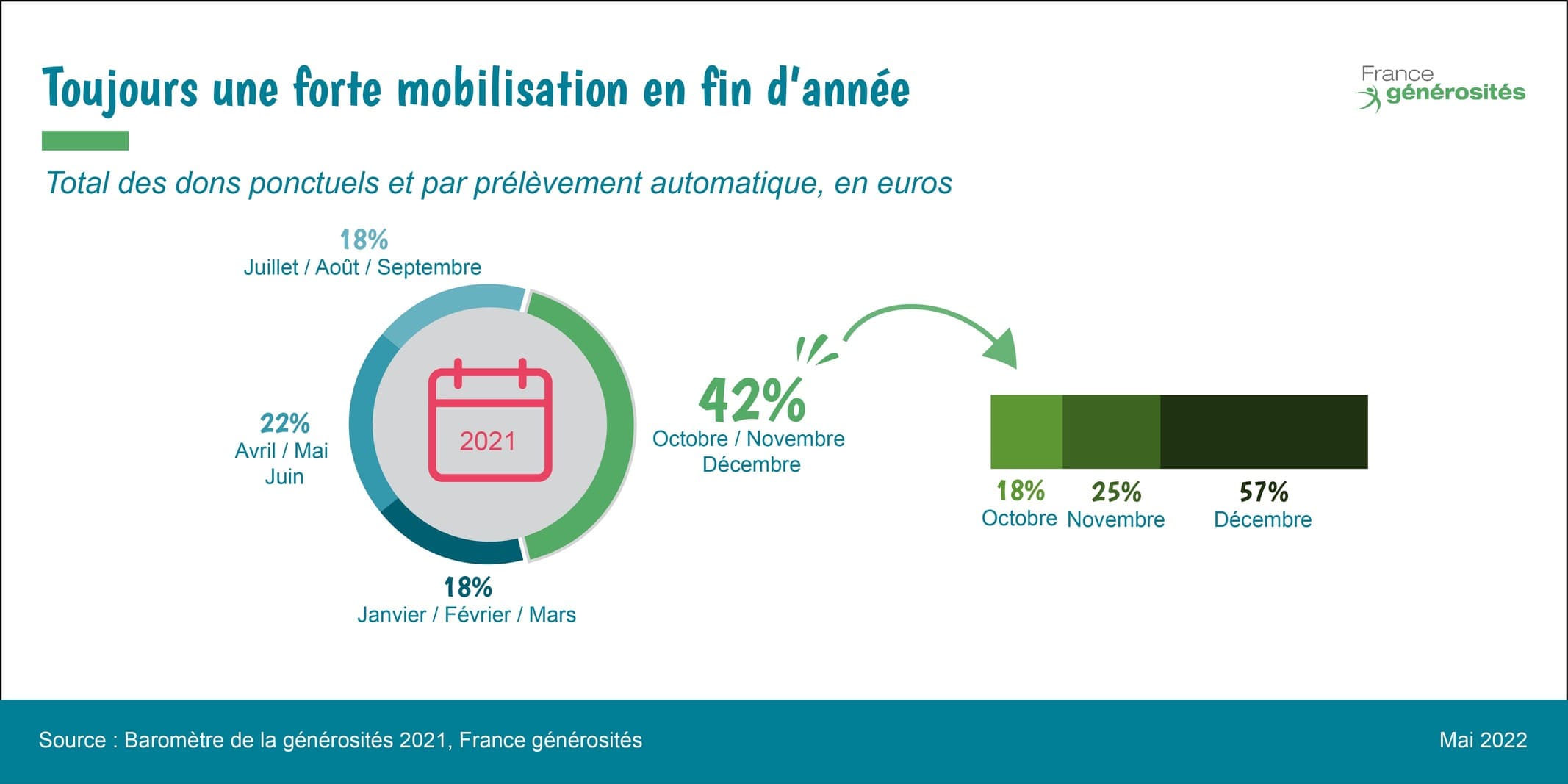 saisonnalité des dons - du baromètre de la générosité 2021