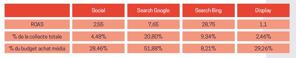 ROAS des achats média sur la collecte digitale en fin d'année