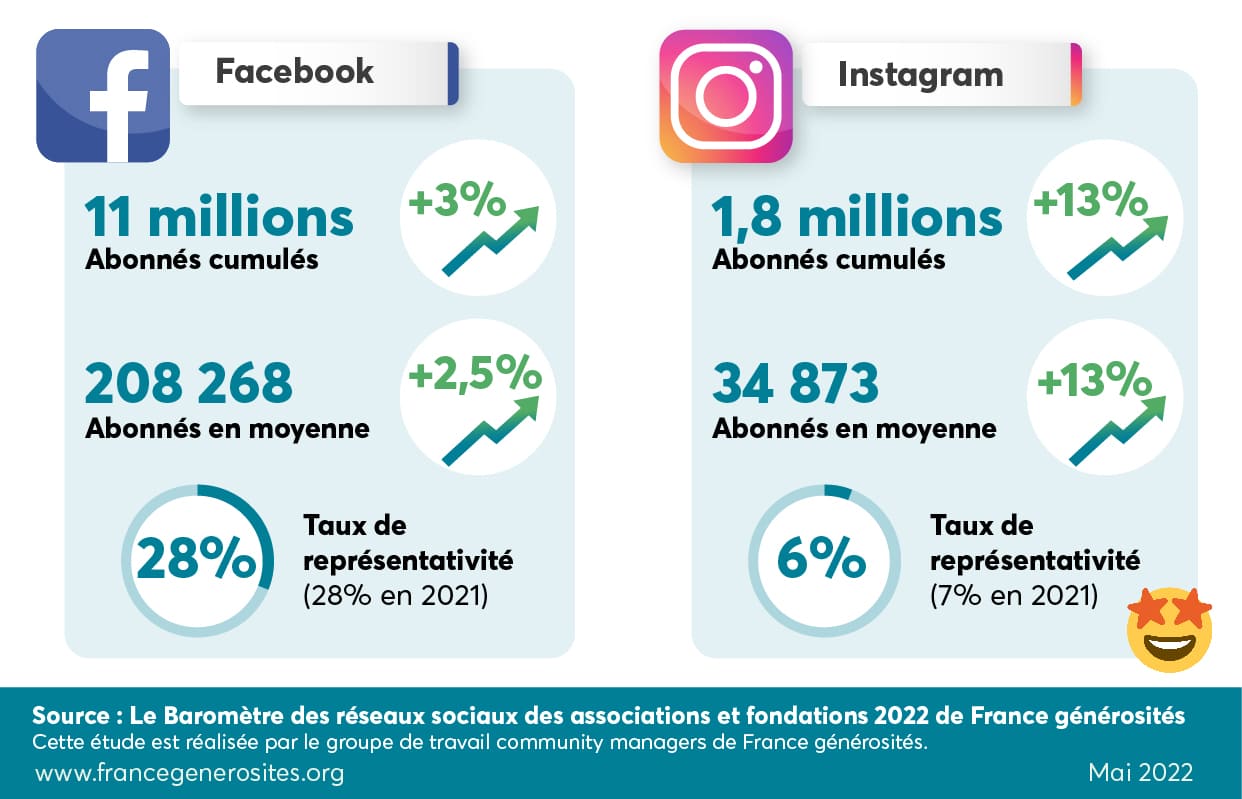 baromètre des réseaux sociaux 2022 des associations et fondations - facebook et instagram
