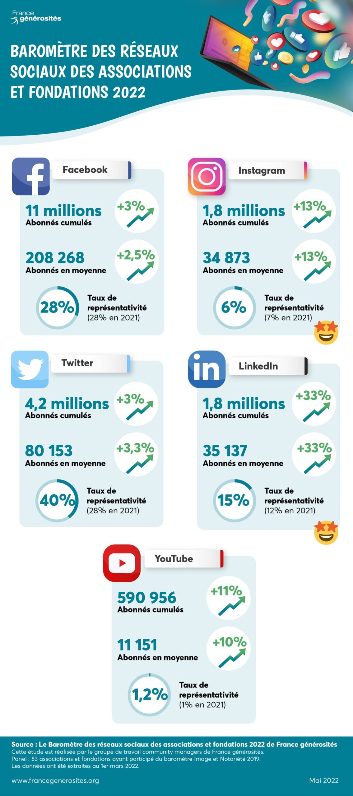 baromètre des réseaux sociaux 2022 des associations et fondations - infographie complète tous les réseaux