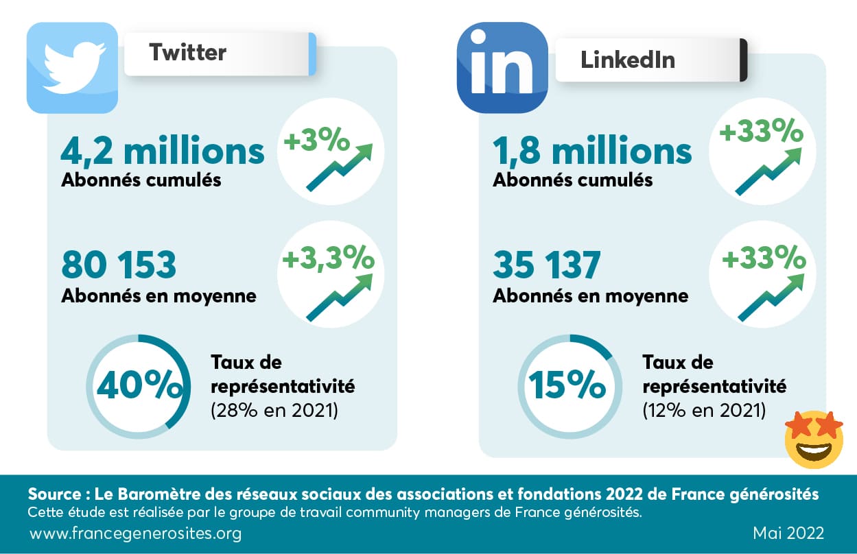 baromètre des réseaux sociaux 2022 des associations et fondations - twitter et linkedIn