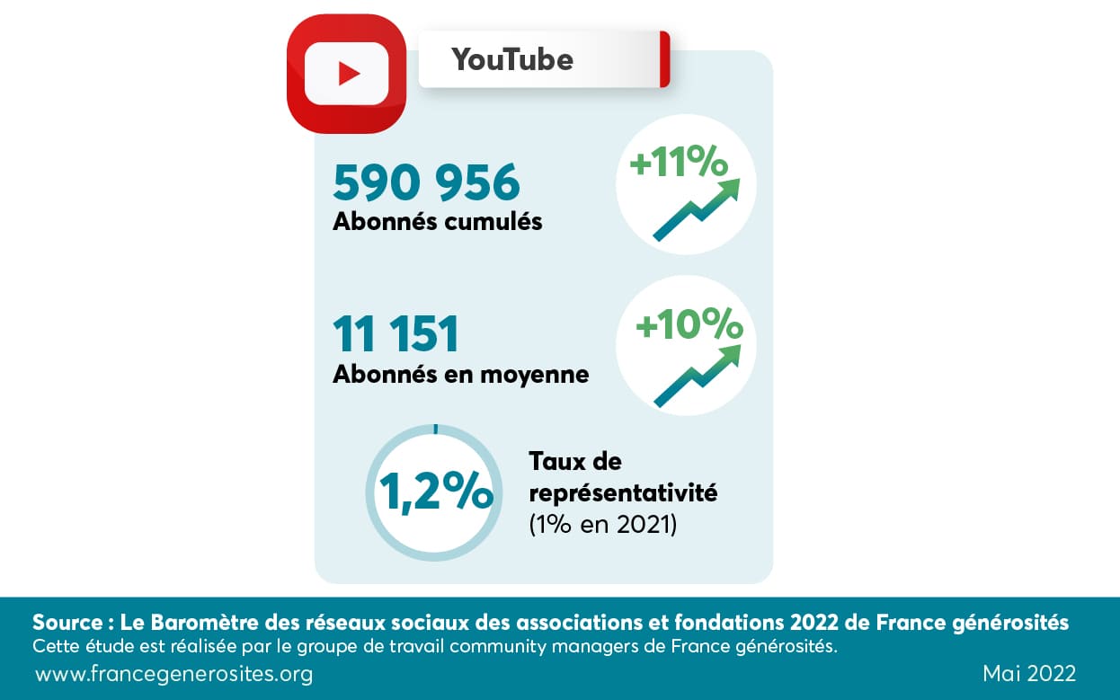 baromètre des réseaux sociaux 2022 des associations et fondations - youtube