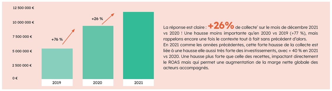 évolution de la collecte digitale en 2021 selon le baromètre orixa fundraising 2022
