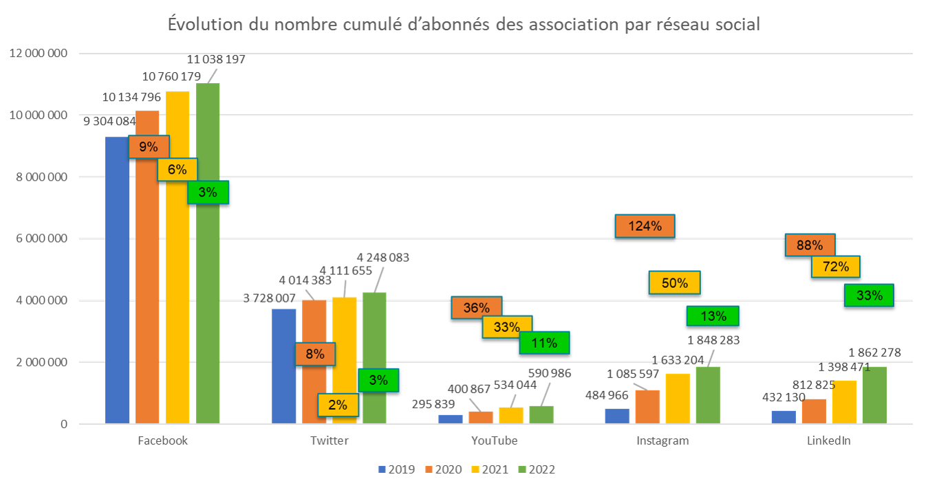 chiffres réseaux sociaux 2022 -evolution du nombre cumulé d'abonnés des associations