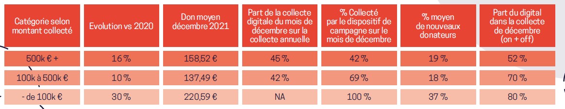 indicateurs de la collecte digitale de fin d'année par taille de structure