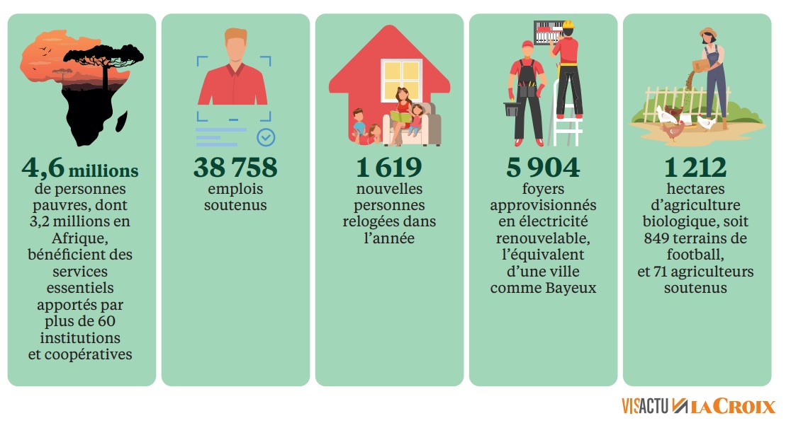 réponse aux ODD de la finance solidaire - baromètre de la finance solidaire en 2021