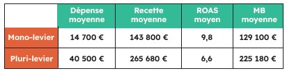 stratégie de fundraising pluri leviers - baromètre orixa fundraising 2022