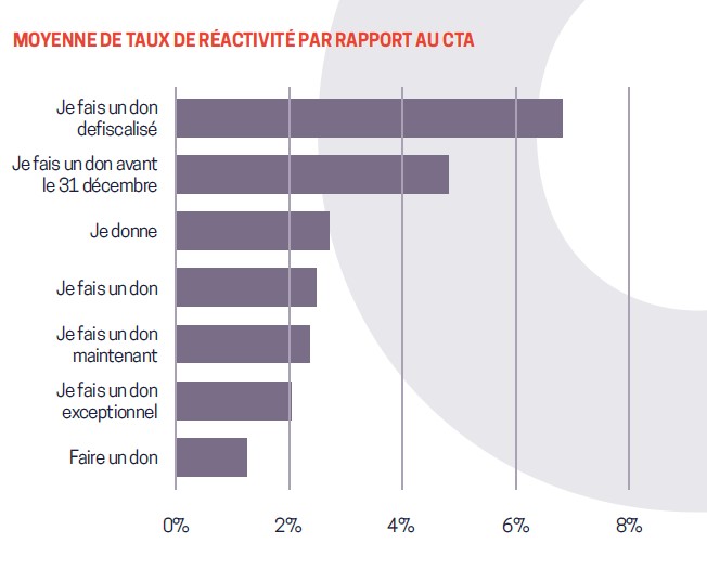 taux de réactivité des emailings par CTA