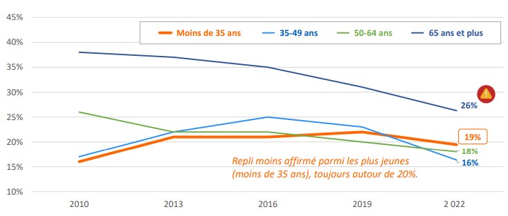 age des bénévoles en 2022 - la france bénévole 2022