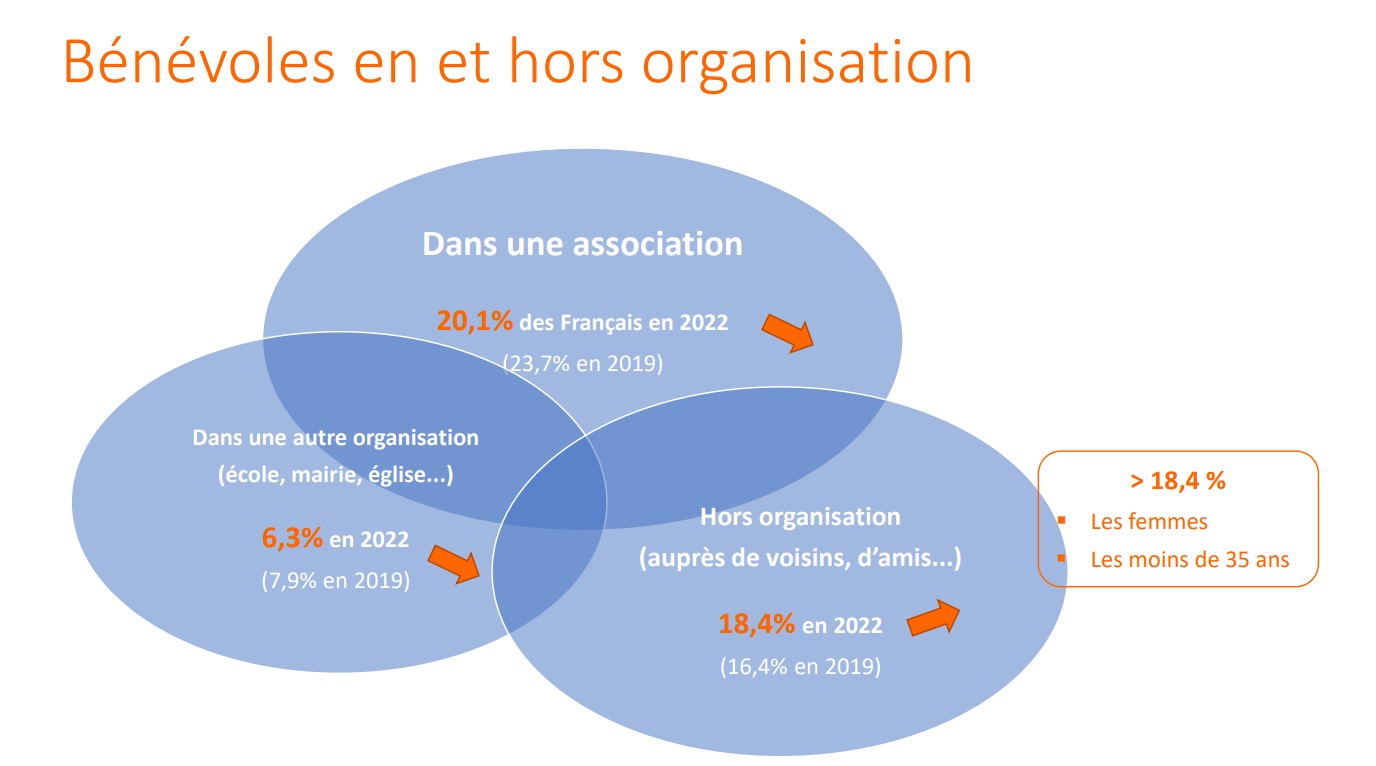 bénévoles en associations - la france bénévole 2022