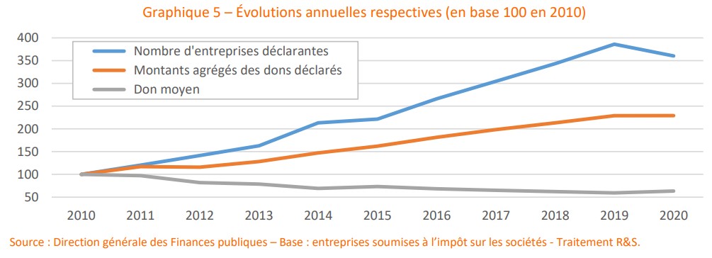 évolution du mécénat de 2010 à 2020 - étude sur les déclarations fiscales des entreprises en 2020