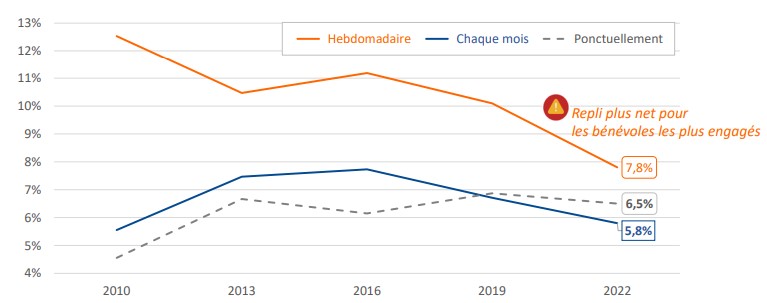 fréquence d'engagement des bénévoles - la france bénévole 2022