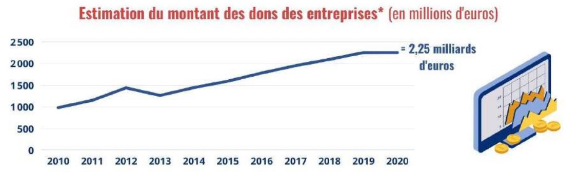 montant de dons en 2020 - étude sur les déclarations fiscales des entreprises en 2020