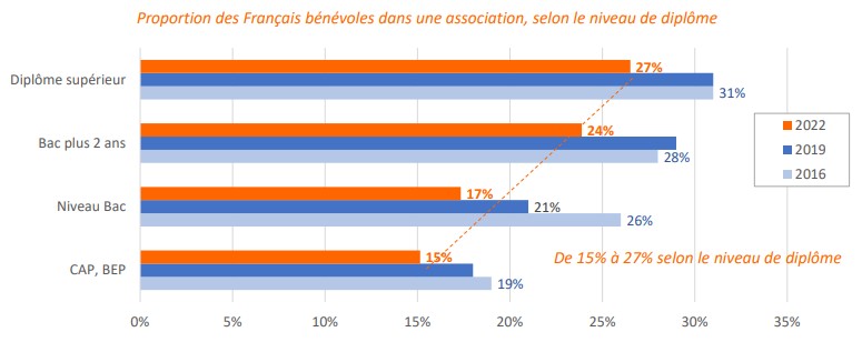 niveau de diplomes des bénévoles - la france bénévole 2022