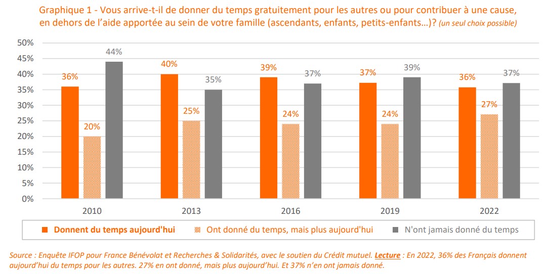 personnes qui donnent du temps aux associations - la france bénévole 2022