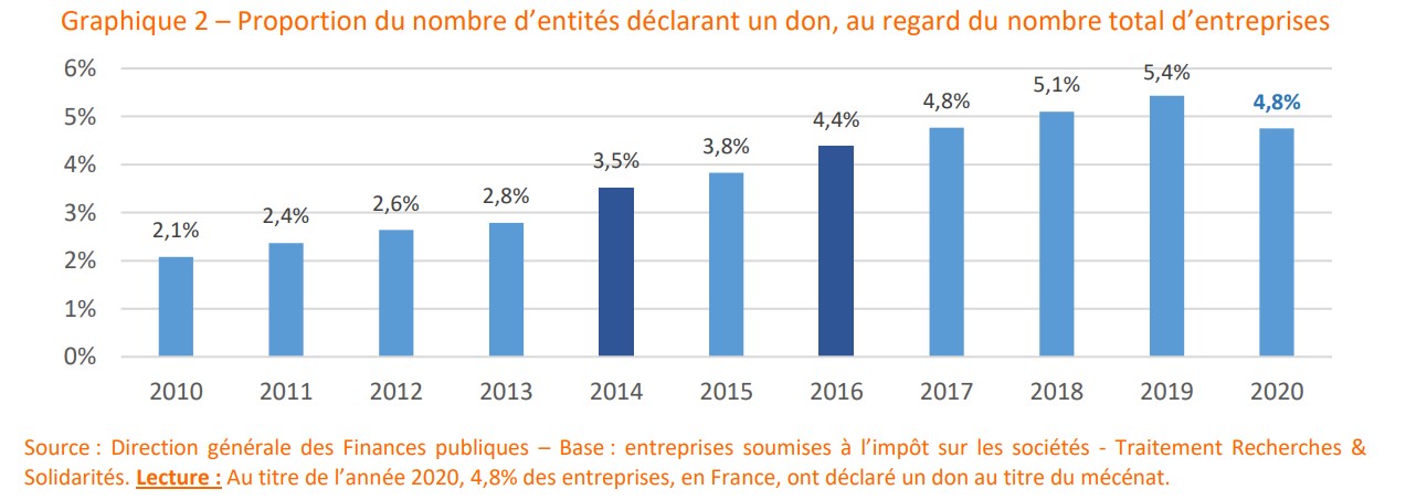 proportion entreprises mécènes - étude sur les déclarations fiscales des entreprises en 2020