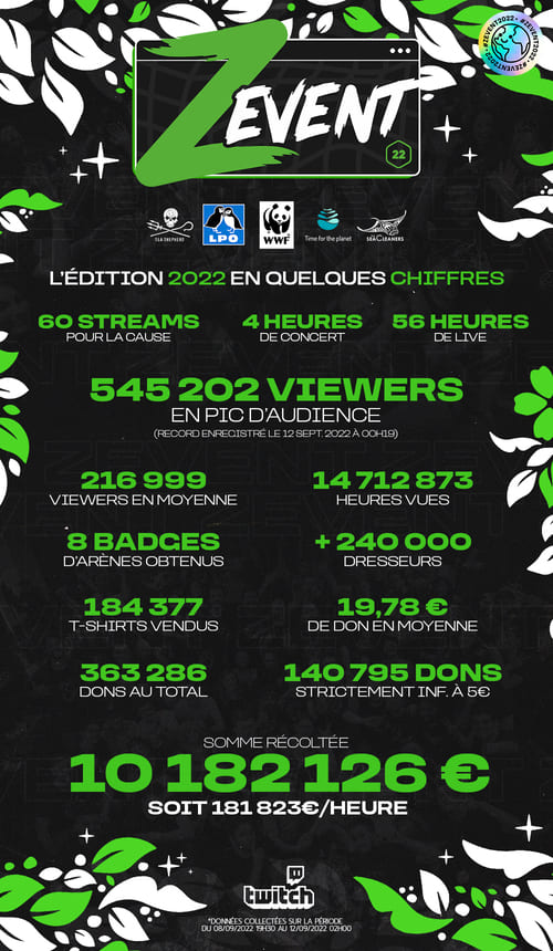 Chiffres clés du ZEvent 2022 au profit de l'environnement
