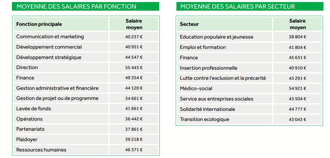 moyenne des salaires par fonction et secteurs - baromètre des salaires de l'ESS 2022