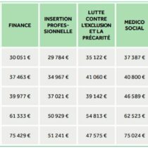 Les Salaires de l’ESS 2022 – Baromètre Orientation Durable