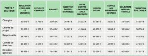 rémunération par secteur d'activité et hierarchie - baromètre des salaires de l'ESS 2022