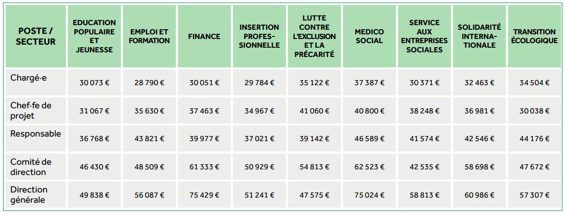 rémunération par secteur d'activité et hierarchie - baromètre des salaires de l'ESS 2022