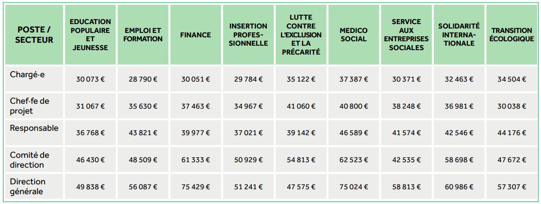 rémunération par secteur d'activité et hierarchie - baromètre des salaires de l'ESS 2022