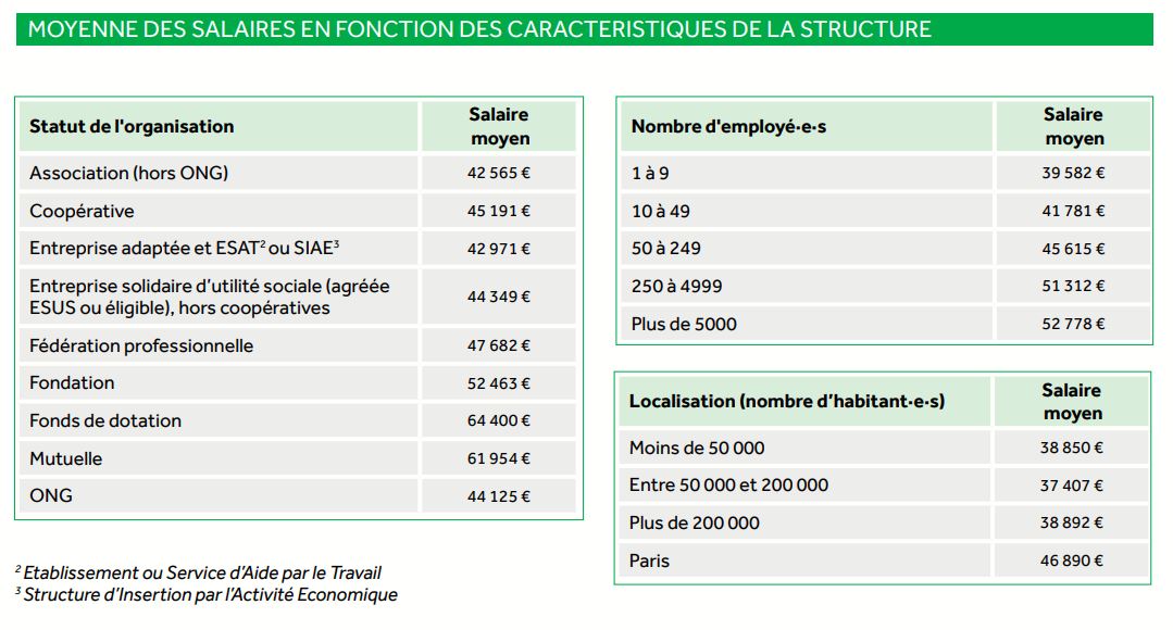 salaires par statut de l'organisation - baromètre des salaires de l'ESS 2022