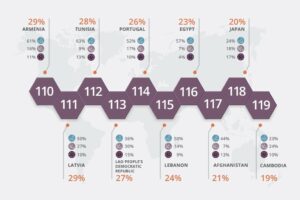 Top 10 des pays les moins généreux - World Giving Index 2022 CAF