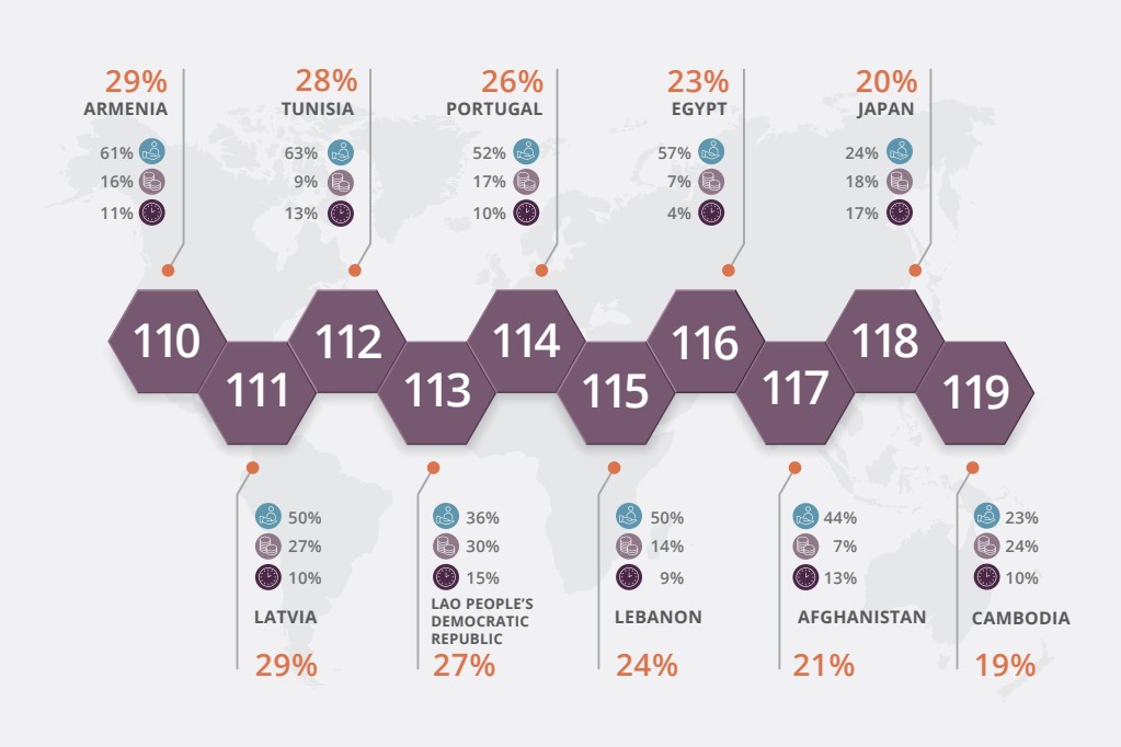 Top 10 des pays les moins généreux