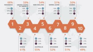 Top 10 des pays les plus généreux - World Giving Index 2022 CAF