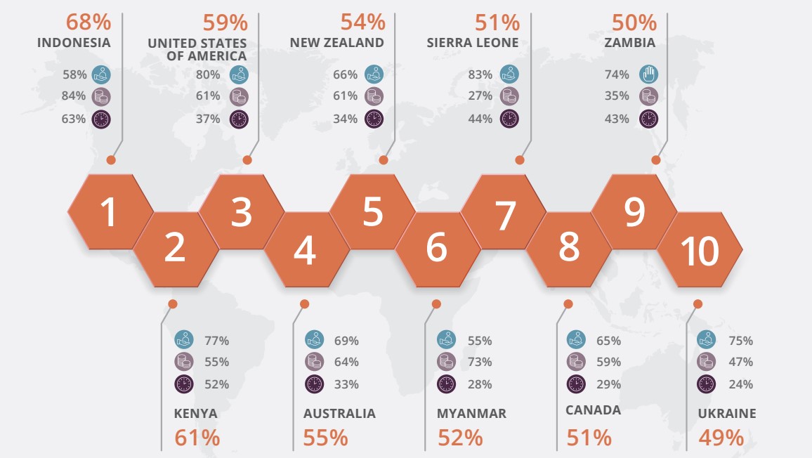 Top 10 des pays les plus généreux - World Giving Index 2022 CAF