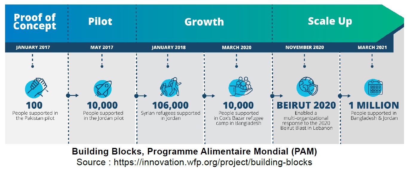 building blocks du PAM - Blockchain et développement durable