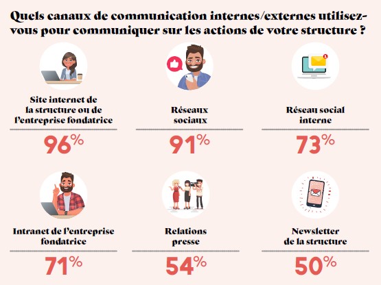 canaux de communication des fondations - panorama des fondations et FDD 2022