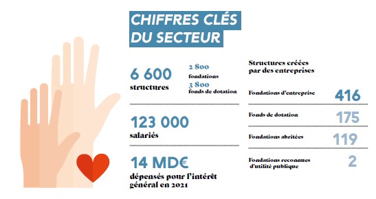 chiffres clés du secteur - panorama des fondations et FDD 2022