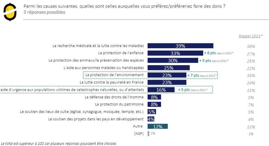 classement des causes - etude leetchi sur la générosité 2022