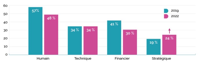 difficultés rencontrées - étude le numérique dans les associations 2022