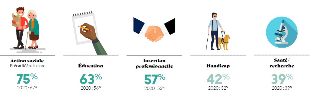 domaines d'interventions des fondations - panorama des fondations et FDD 2022