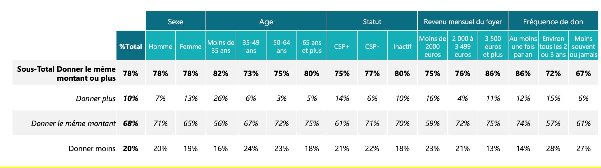 donner plus ou moins - intentions de dons des Français pour fin 2022 - Etude Hopening