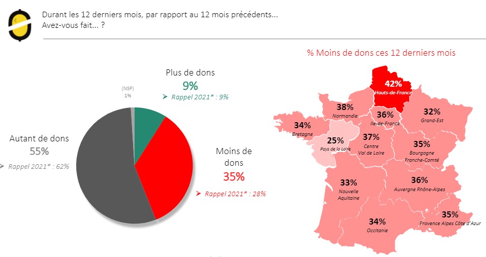 écart régionaux baisse des dons - etude leetchi sur la générosité 2022