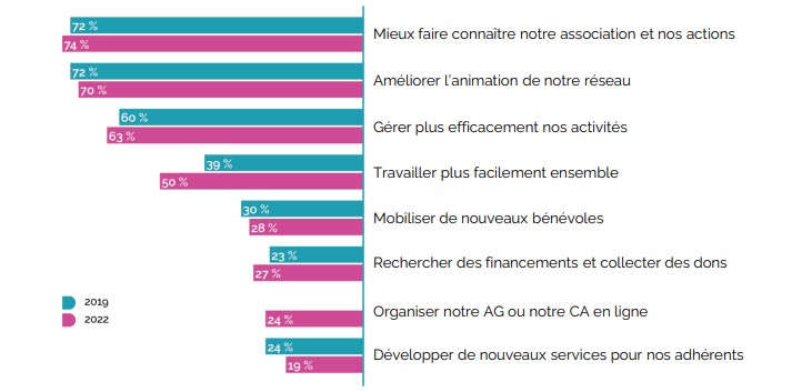 évolutions des objectifs - étude le numérique dans les associations 2022