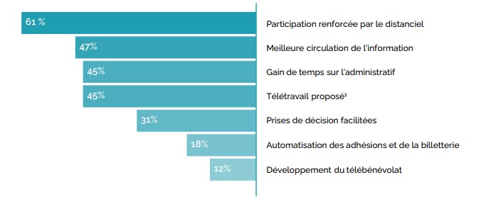 évolutions du numérique - étude le numérique dans les associations 2022